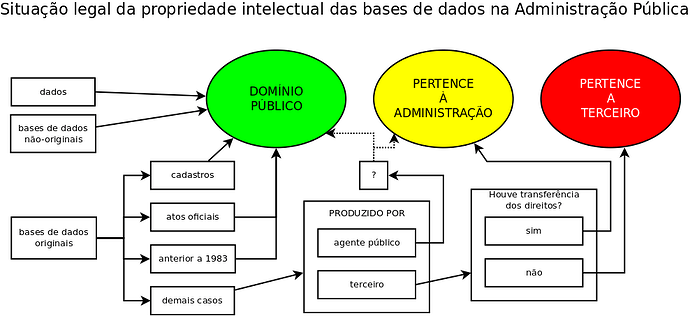 Diagrama sobre licenciamento de dados