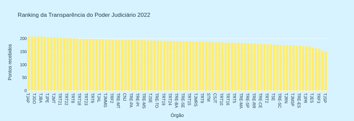 ranking-transparencia-judiciario-2022